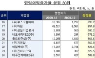 [12월법인실적]코스닥 영업이익 증가율 상위사(16위~30위)