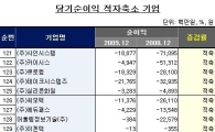 [12월법인실적]코스닥 당기순이익 적자축소 기업 20개사(121번-140번)