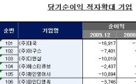 [12월법인실적]코스닥 당기순이익 적자확대 기업 20개사(101번-106번)