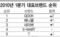 'QOOK', 대한민국 브랜드 1위 등극..'애니콜'은 2위