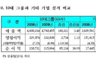 10대 그룹, 조선·철강 대표주 악재에 실적 증가율 '저조'