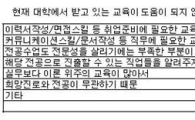 "대학교육 취업에는 영 도움 안돼"