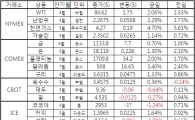 [표]주요 상품가격 등락
