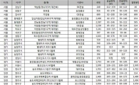 수도권 청약예·부금 가입자들이 분양받을만한 아파트는?