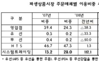 파생상품 거래, HTS가 '대세'
