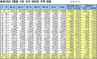 "할인분양 덕에".. 2월말 미분양 11.6만가구