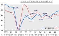 "금융위기 이후 경제행복도 韓 '회복중' - 日 '급전직하'" <삼성硏>
