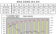 자동차 판매 '풍년'.. 3개월간 37만대 신규 등록