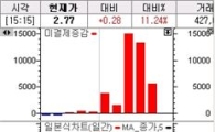 내가격 풋옵션 5일만에 상승반전