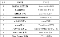 포스코, 세계 철강사 순위 '1위' 탈환