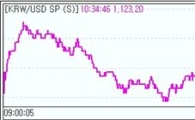 원·달러 소폭 상승.."가이트너 방중 앞둔 관망"