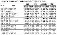 직장인이라면 꼭 해야할 일 21가지