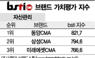 [그래픽뉴스]동양CMA, 자산관리 브랜드 1위