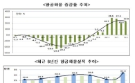 3月 항공화물 수송량 역대 '최대'.. 경기 '파란불'
