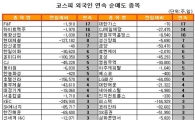 [표] 외국인, 현대제철 8거래일 연속 순매도
