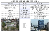 '9개 국유재산 위탁개발'로 시장가치 720억원↑