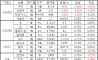 [표]주요 상품가격 등락