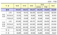 국고보조금 일몰제 도입..3년마다 존치여부 평가