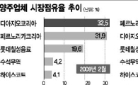 양주 경기회복세타고 '귀환'