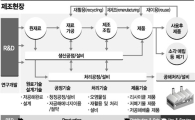 녹색ㆍ컨버전스 '中企 기술혁명'