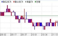 채권 사흘만 강세..전강후약