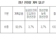 국내기업 92%, '정년연장 계획 없어' - 대한상의