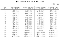 [2010수능성적]고득점.. 대구·제주 늘고 강원 줄고