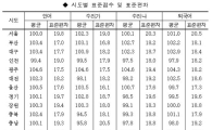 [2010수능성적]서울지역 ‘우수학생 多, 학력격차 高’