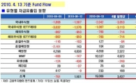 [펀드시장동향]국내주식펀드 15일째 자금 유출
