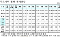 잠실 주공 5단지 7300만원 하락.. 강남 하락세 지속