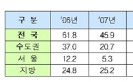 [주택종합계획]작년 지방아파트 거래 22%↑.. 서울은 11%↓ 