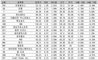 [표] 美 다우지수 종목별 등락률