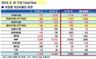 [펀드시장동향]국내 주식형 펀드 18일째 자금 유출