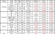 [표]주요 상품가격 등락