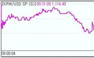 원·달러 하락.."아시아증시 관건"