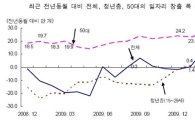 "국내 고용 회복세, 민간고용·청년고용은 부진" <삼성硏>