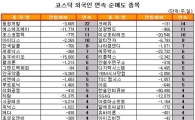 [표] 외국인, 에스에프에이 11거래일 연속 순매도