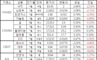 [표]주요 상품가격 등락