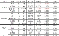 [표]주요 상품가격 등락