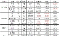 [표]주요 상품가격 등락