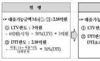 [미분양대책]DTI 완화되면 대출가능 금액 얼마나 느나