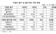 타법인 출자·출자지분 처분 금액 모두 늘었다