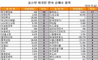 [표] 외국인, CJ오쇼핑 7거래일 연속 순매수