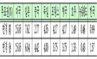 韓, 세계은행 투표권 16위로 상승..中은 3위로
