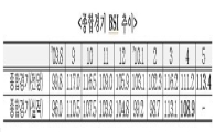 기업 경기 회복세 '뚜렷'..5월 BSI전망도 100 넘어