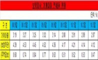 보험사 대출연체율 가계는 줄고 기업은 소폭 증가