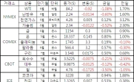 [표]주요 상품가격 등락