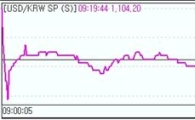 1100원 눈앞인 원·달러, 잇딴 하락 재료 