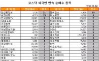 [표] 외국인, 씨앤비텍 15거래일 연속 순매수