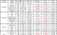 [표]주요 상품가격 등락